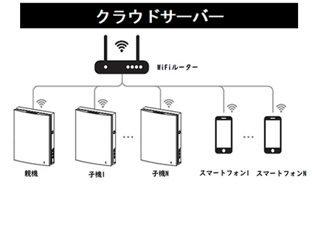 クラウドサーバー ダイレクトアクセス