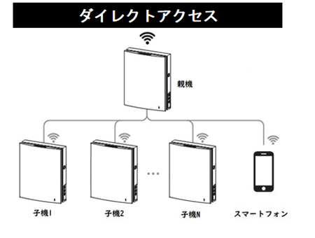 クラウドサーバー ダイレクトアクセス