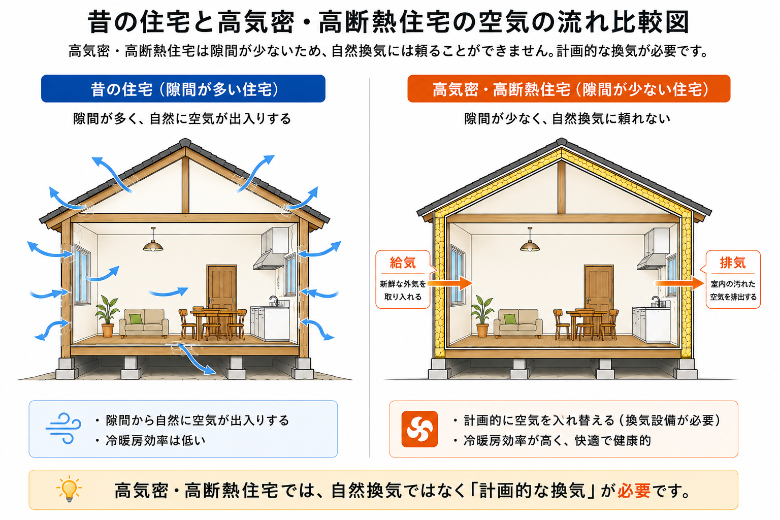 昔の家と高気密高断熱住宅の空気の流れ比較