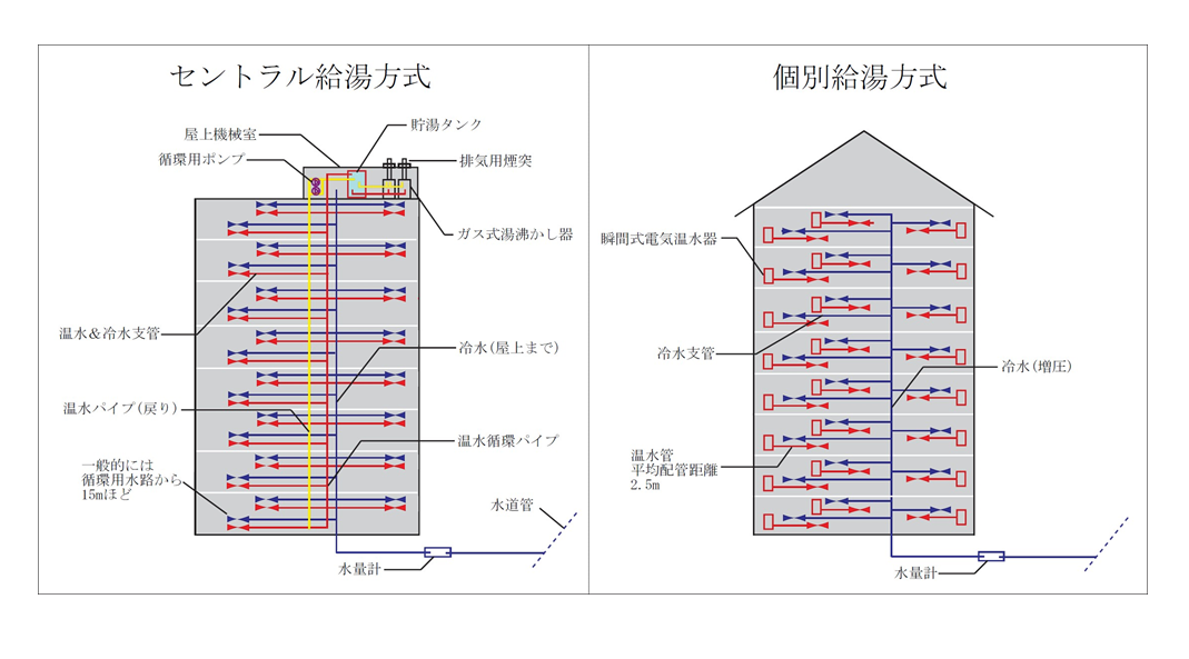 セントラル給湯と個別給湯方式のちがい